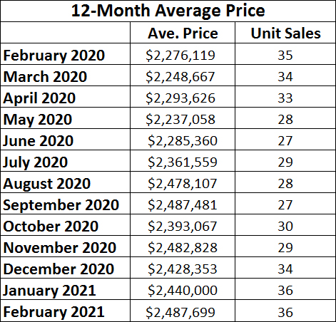 Chaplin Estates Home sales report and statistics for February 2021 from Jethro Seymour, Top Midtown Toronto Realtor